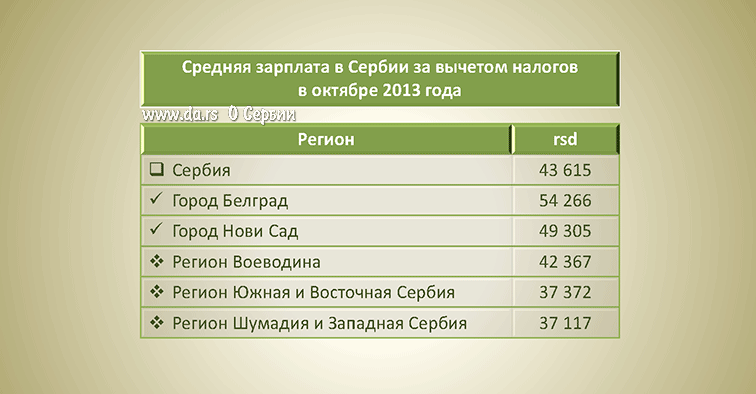 Средняя зарплата в Сербии по регионам в 2013 году